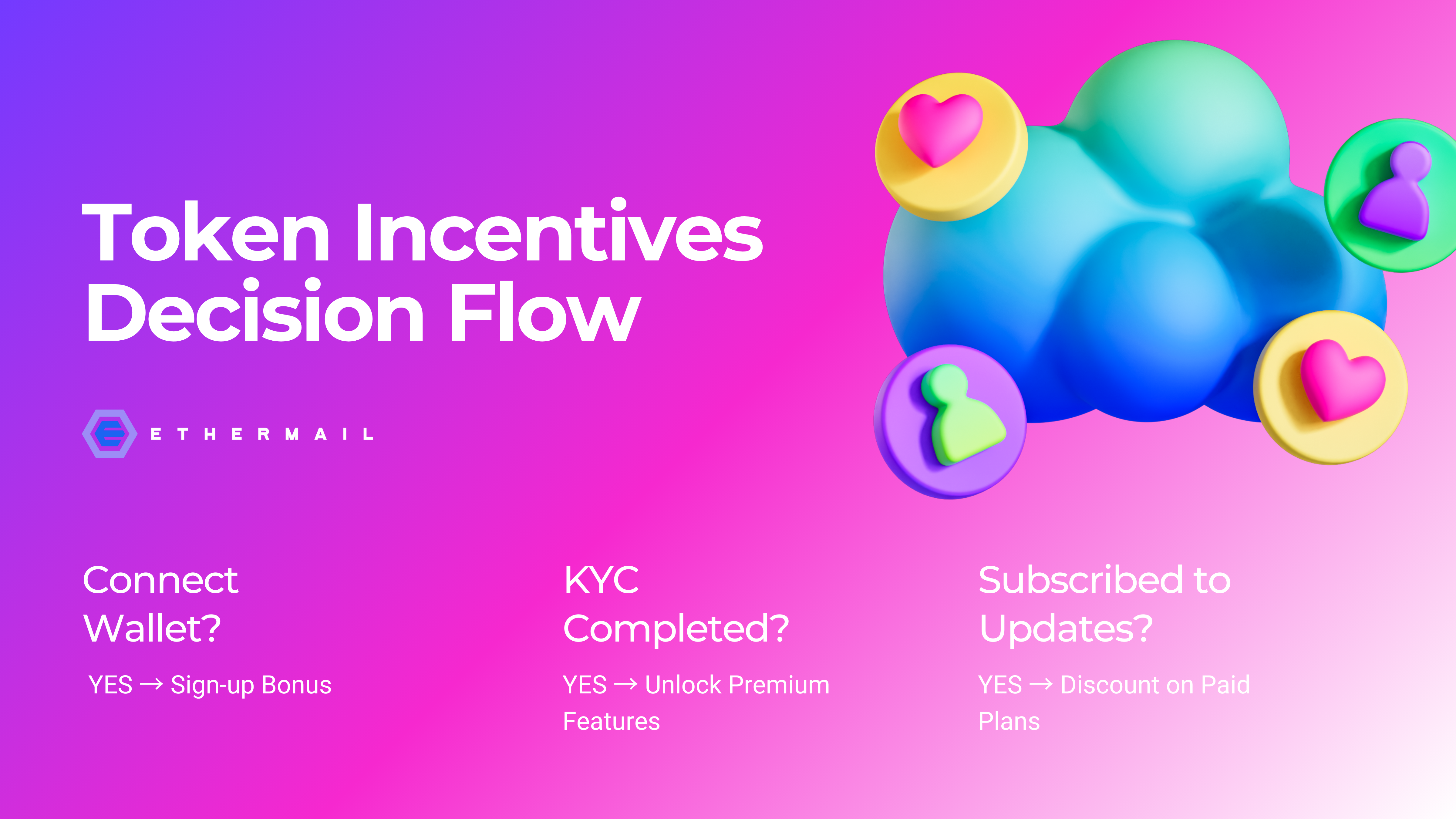 token incentives decision flow at Conversion Stage